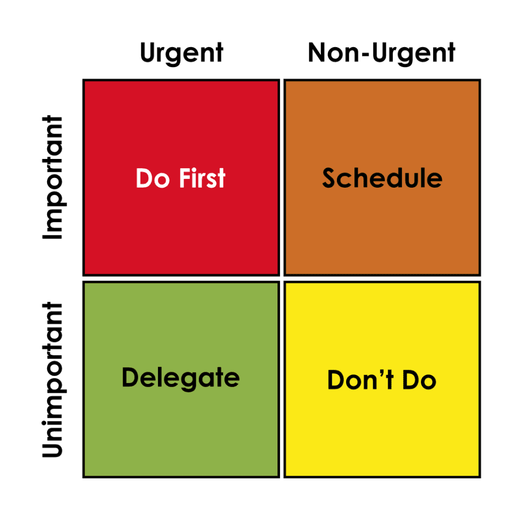 Graph depicting the levels of importance and unimportance to task management Graph depicting the levels of importance and unimportance to task management