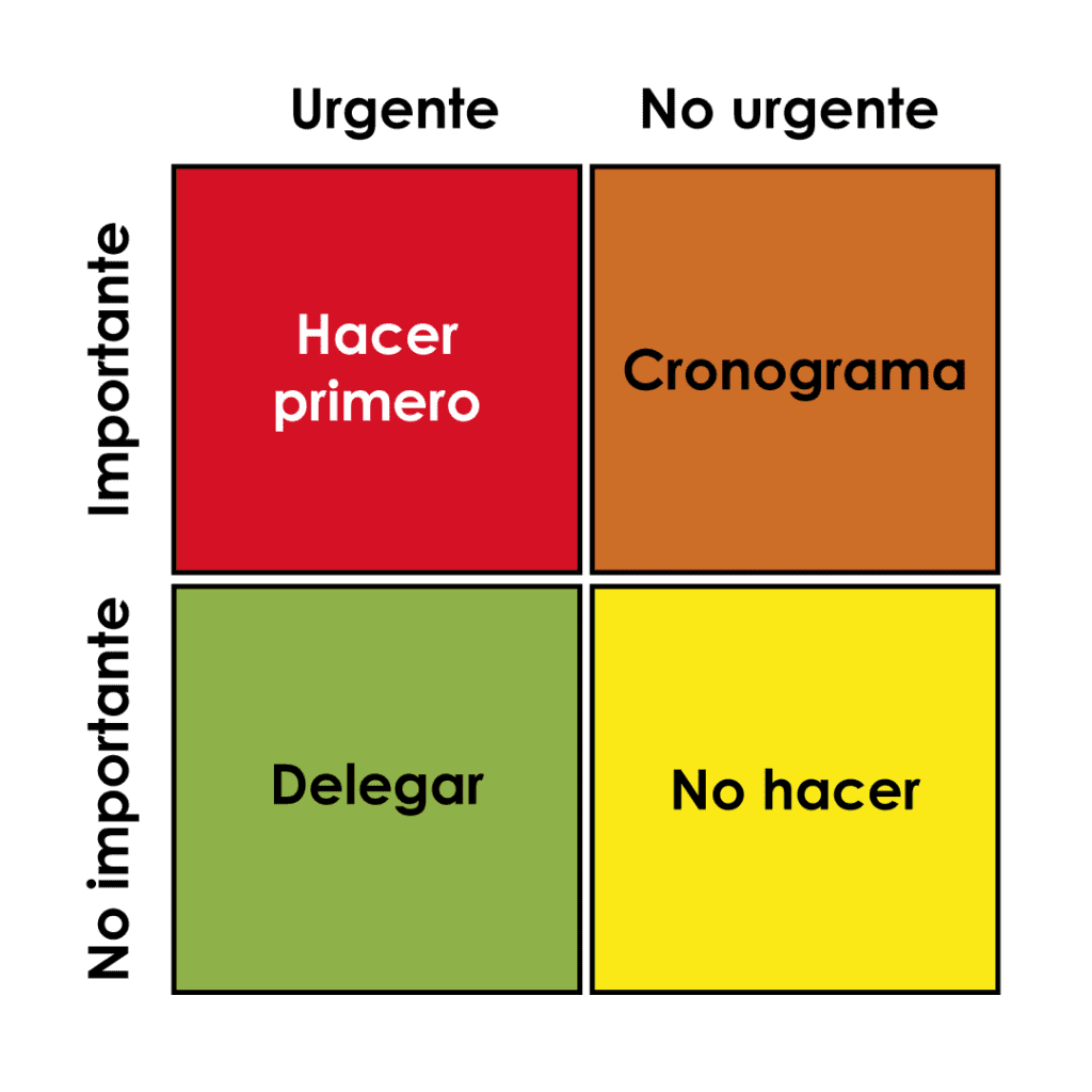Gráfico que representa los niveles de importancia y falta de importancia de la gestión de tareas